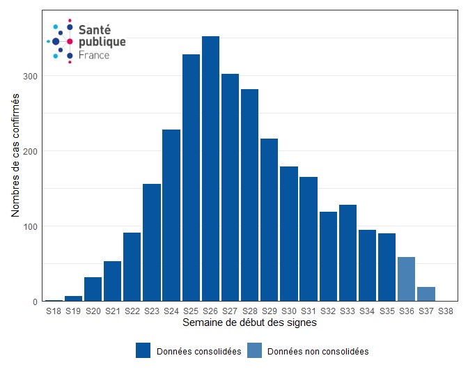 Figure 2. Cas confirmés biologiquement de variole du singe (n=2902 cas, nombre de données manquantes : 1097) par semaine de début des symptômes, France, mai-septembre 2022 (données au 27/09/2022 – 12h00).