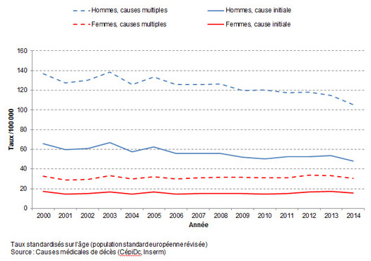 Taux annuels standardisés de mortalité par BPCO et liée à la BPCO, adultes ≥45 ans, France, 2000-2014