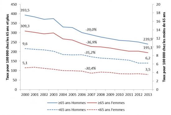 Evolution des taux* de décès par AVC selon le sexe de 2000 à 2013