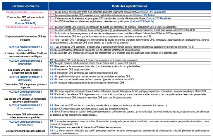 Facteurs communs aux interventions CPS efficaces