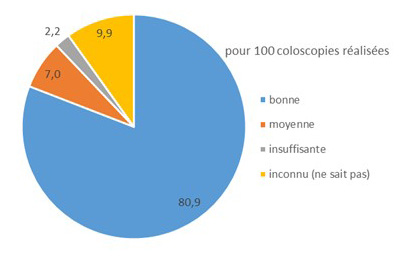 Répartition des coloscopies effectuées selon la qualité de leur préparation