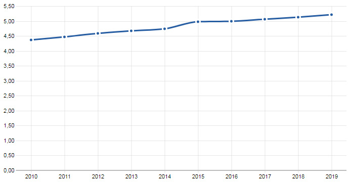 Crude prevalence rate of pharmacologically treated diabetes (all types) - men and women