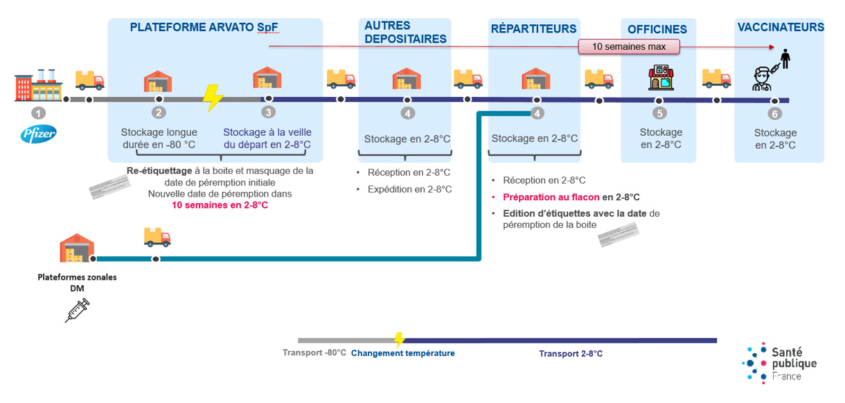 Schéma logistique de distribution dans le circuit de ville des vaccins pédiatriques contre la COVID-19