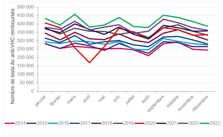 Evolution mensuelle du nombre de tests Ac anti-VHC réalisés dans les secteurs privé et public, et remboursés par l’Assurance Maladie, 2014-2023, France (données tous régimes)