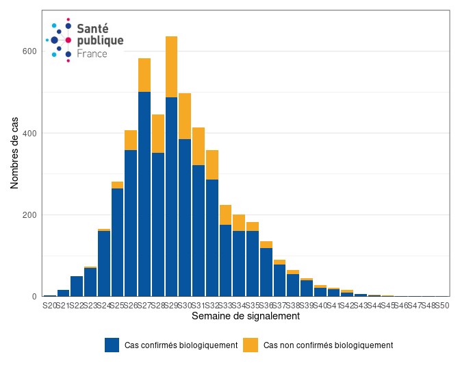 Figure 4. Cas de variole du singe (n= 4 967 cas) par semaine de signalement et selon le type de cas (confirmé biologiquement ou non), France, mai-décembre 2022 (données au 20/12/2022 – 12h00).