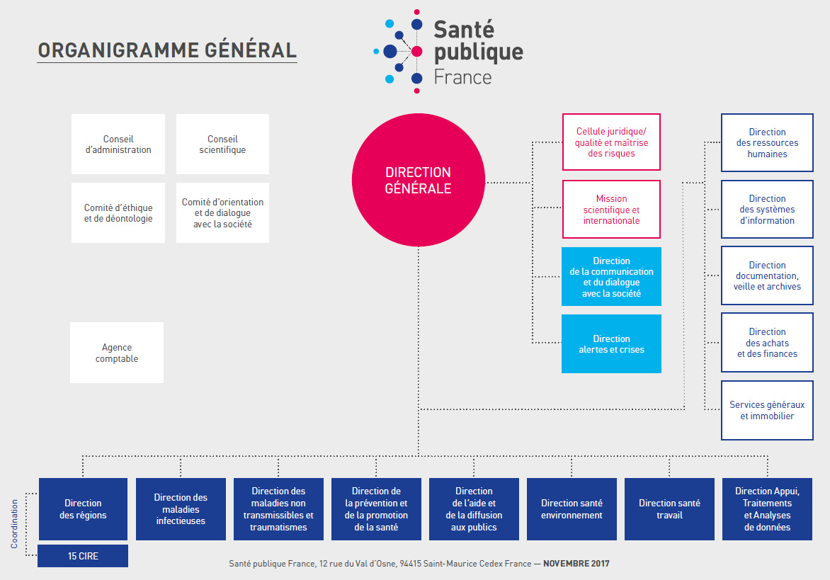 organigramme de Santé publique France