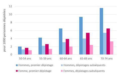 Distribution du taux de détection des cancers selon l’âge, le sexe et le rang du dépistage