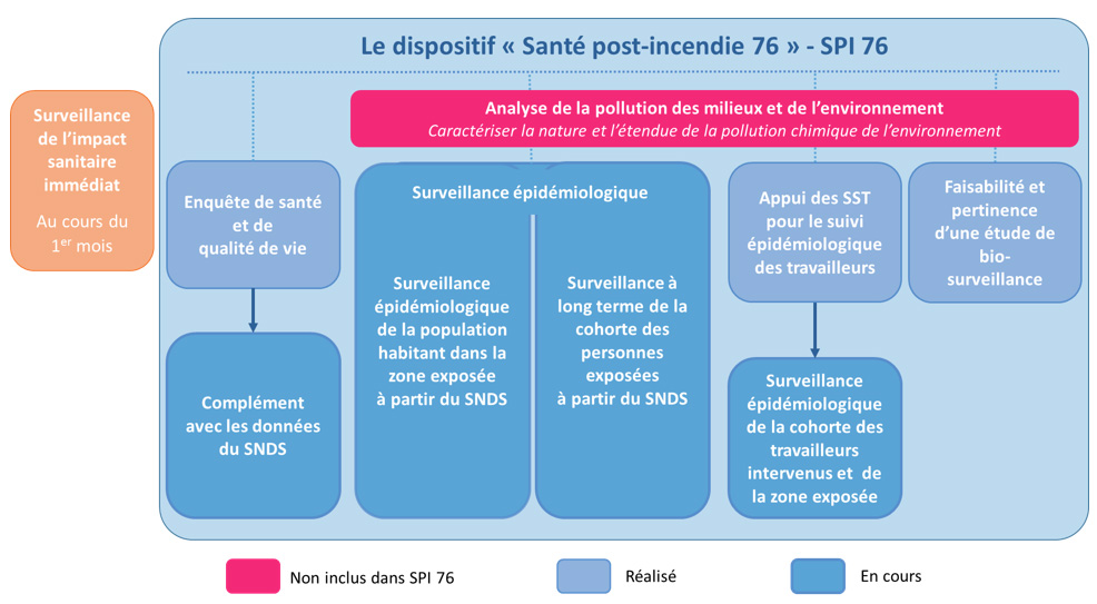 Schéma du dispositif d’études Santé post-incendie 76 / SPI 76