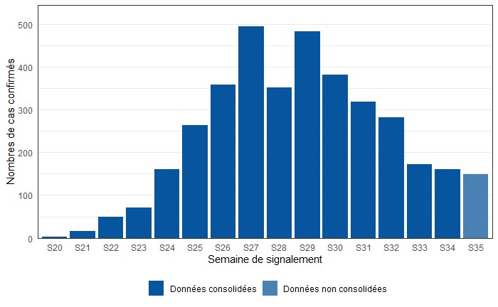 Figure 3. Cas confirmés biologiquement de variole du singe (n= 3 720 cas) par semaine de signalement, France, mai-septembre 2022 (données au 06/09/2022 – 12h00).