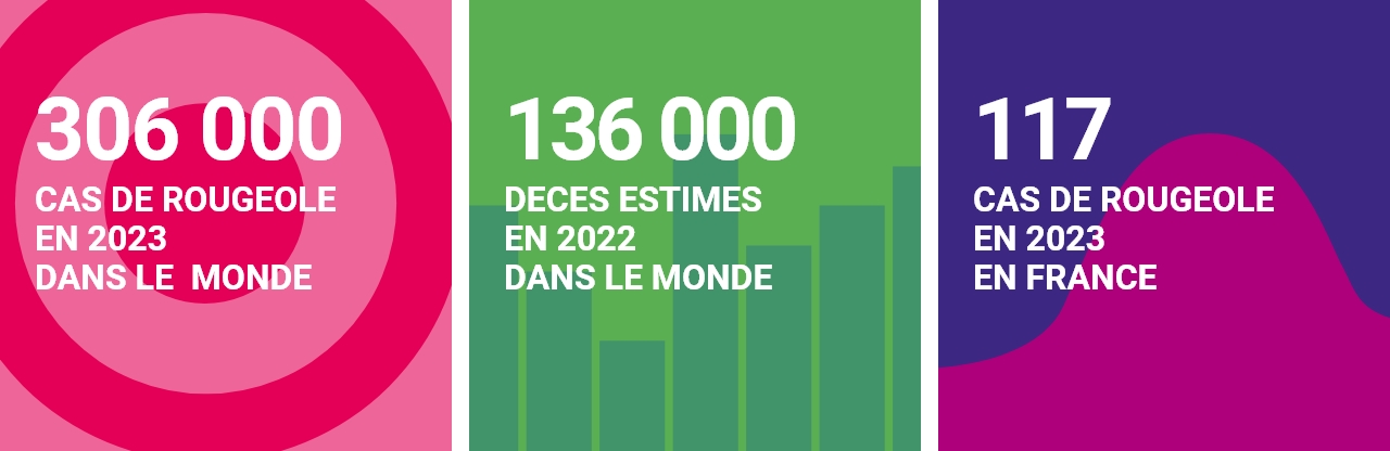 306 000 cas de rougeole en 2023 dans le monde ; 136 000 décès estimés en 2022 dans le monde ; 117 cas de rougeole en 2023 en France