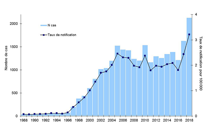 Figure 1. Evolution du nombre et du taux d’incidence annuels des cas notifiés de légionellose en France, 1988-2018.