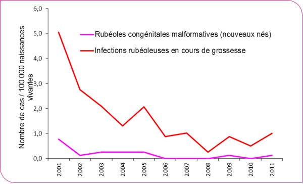 Rubéole : données épidémiologiques 2011 | Santé publique France