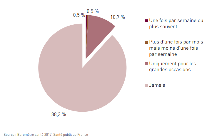 Fréquence de consommation d’alcool lors de la dernière grossesse, après avoir appris être enceinte