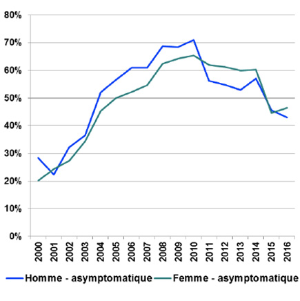 Évolution de la proportion d’infections uro-génitales à Chlamydia trachomatis asymptomatiques selon le sexe, réseau Rénachla, France, 2000-2016