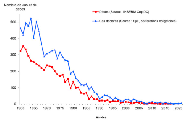 Fig - Le tétanos en France de 1960 à 2021 : cas déclarés et décès annuels