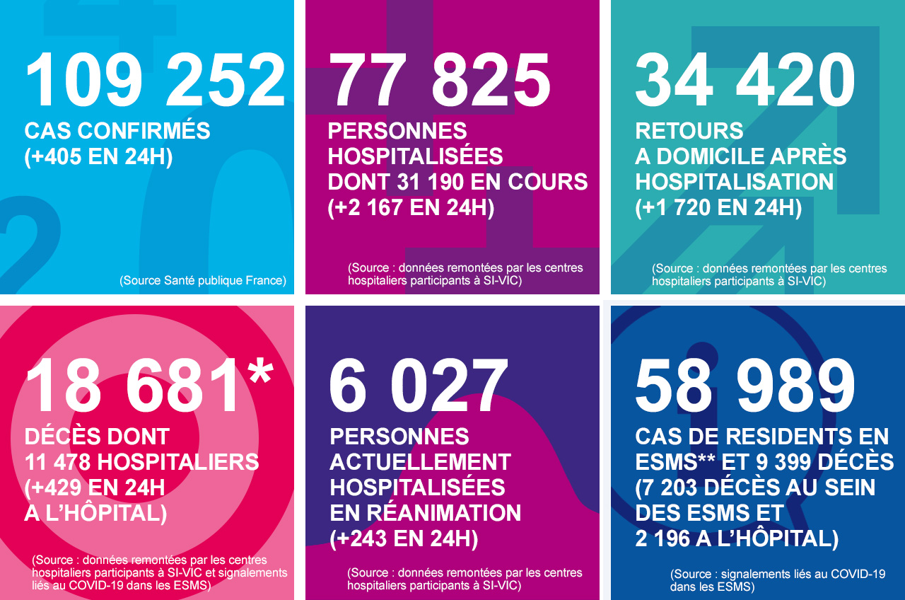 Les chiffres clés du coronavirus (SARS-CoV-2), Covid-19, au 17/04/20