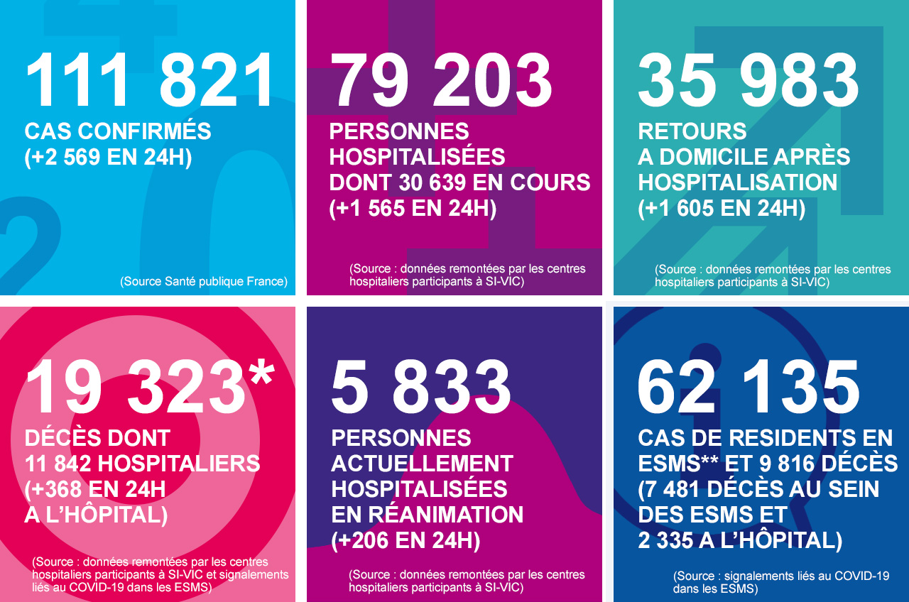 Les chiffres clés du coronavirus (SARS-CoV-2), Covid-19, au 18/04/20