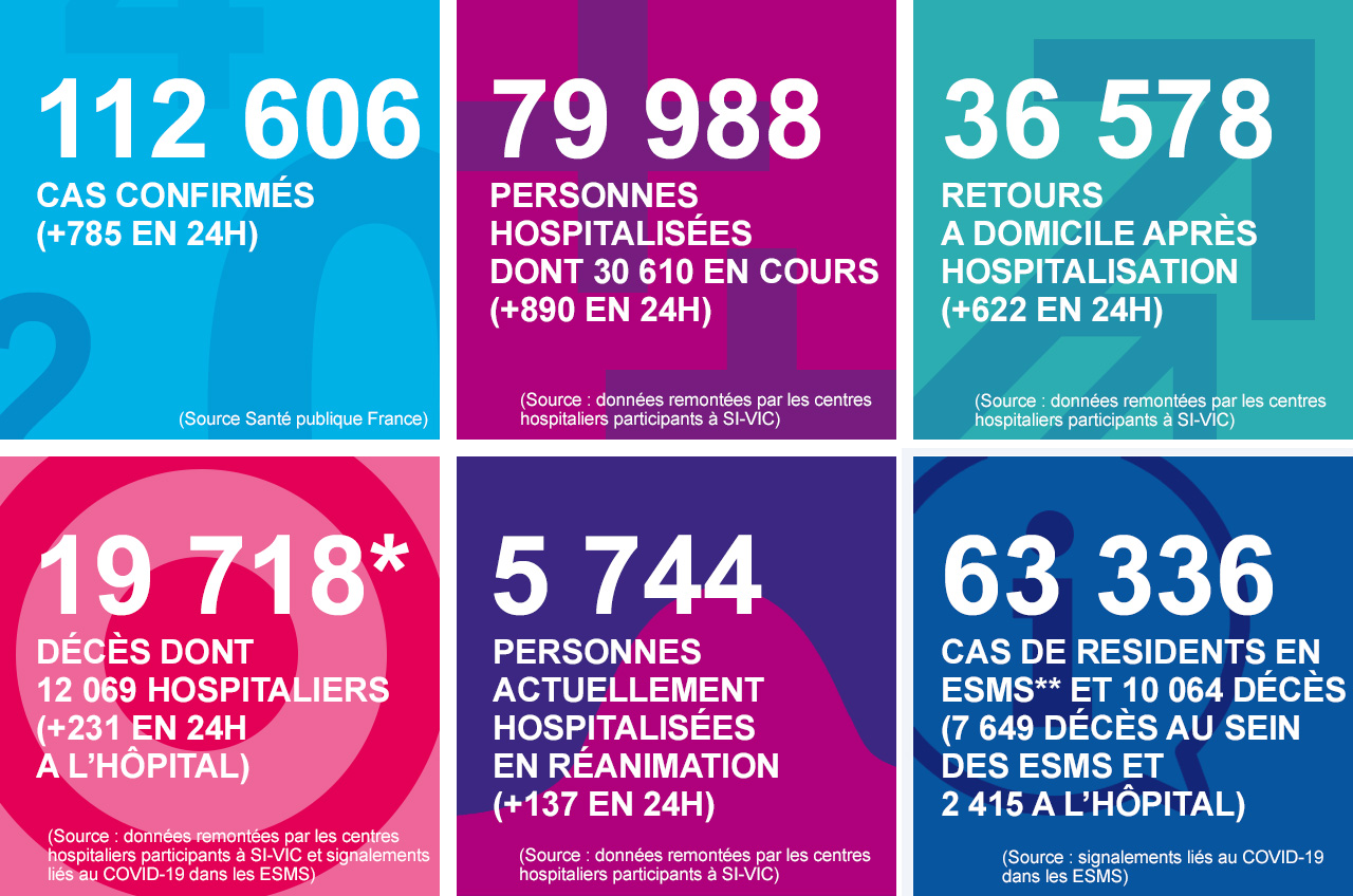 Les chiffres clés du coronavirus (SARS-CoV-2), Covid-19, au 19/04/20