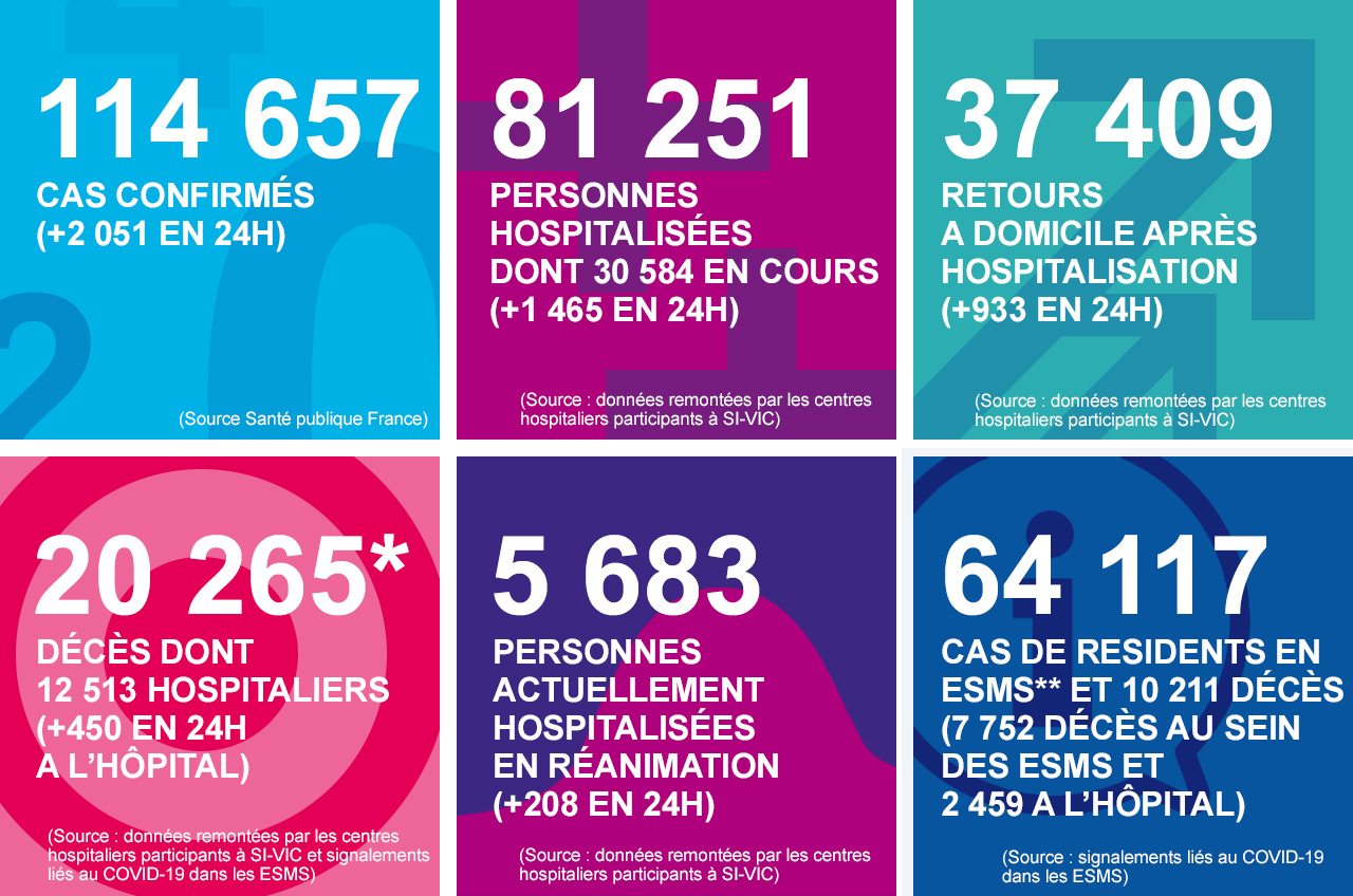Les chiffres clés du coronavirus (SARS-CoV-2), Covid-19, au 20/04/20