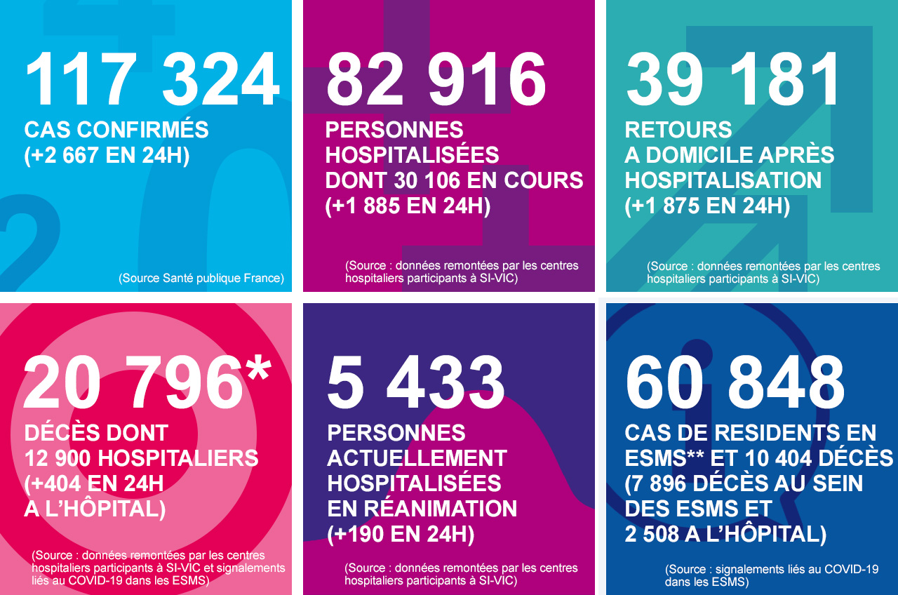 Les chiffres clés du coronavirus (SARS-CoV-2), Covid-19, au 21/04/20
