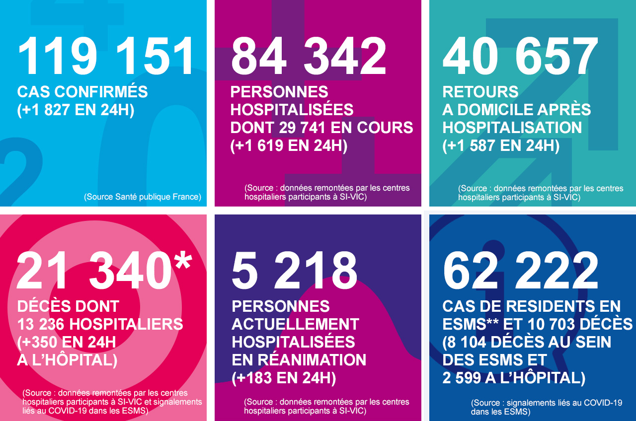 Les chiffres clés du coronavirus (SARS-CoV-2), Covid-19, au 22/04/20