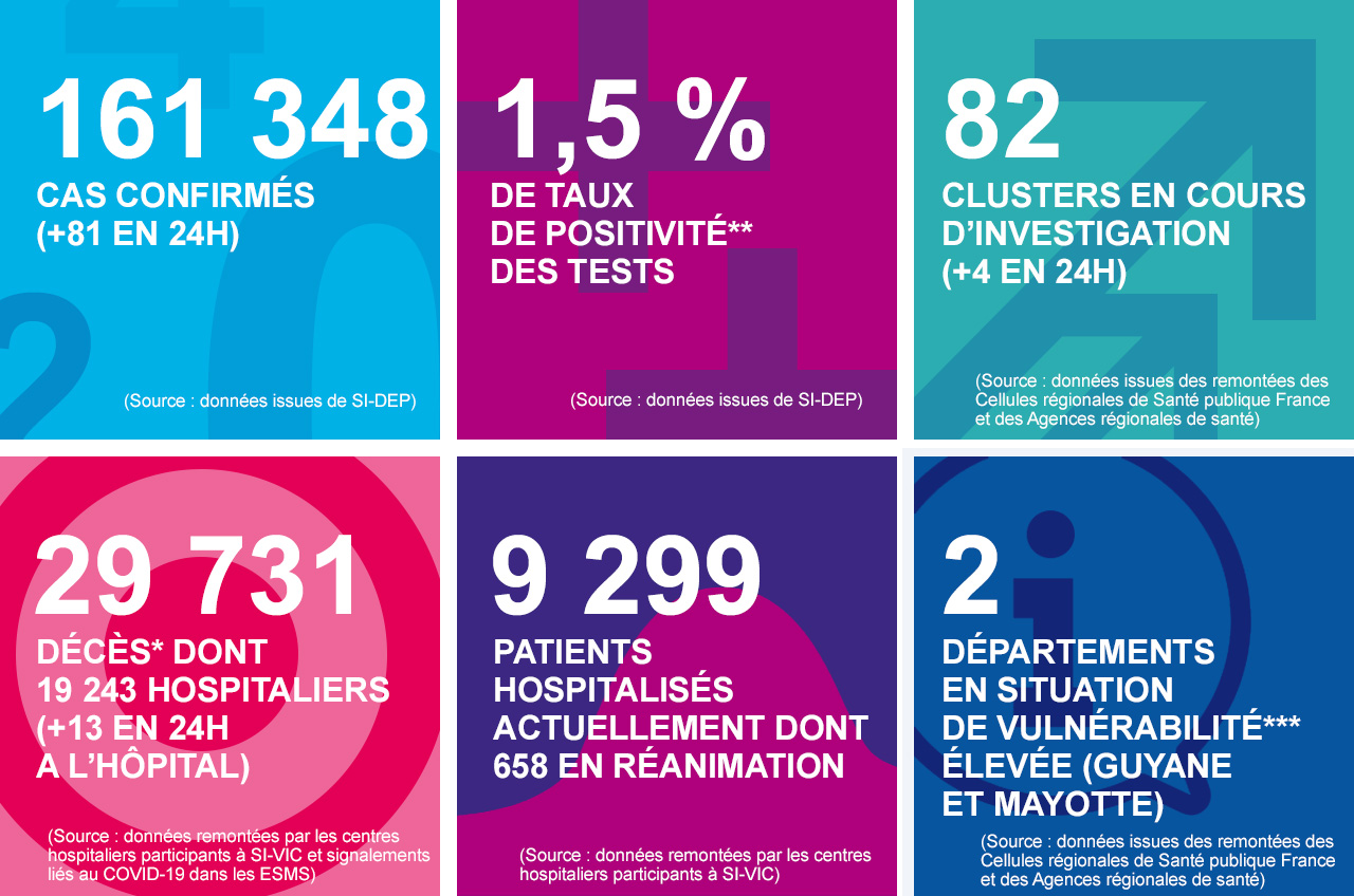 Les chiffres clés du coronavirus (SARS-CoV-2), Covid-19, au 24/06/20