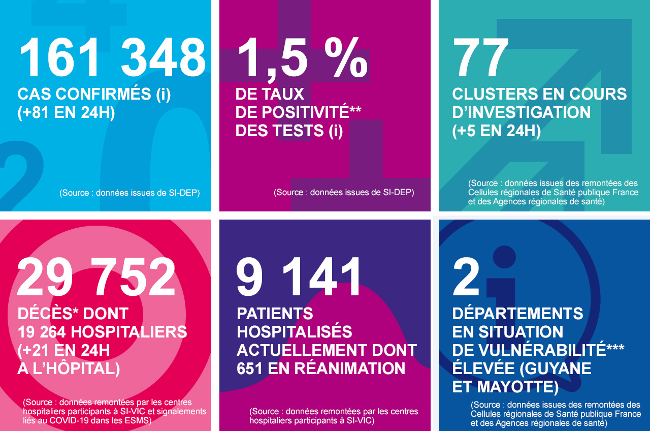 Les chiffres clés du coronavirus (SARS-CoV-2), Covid-19, au 25/06/20
