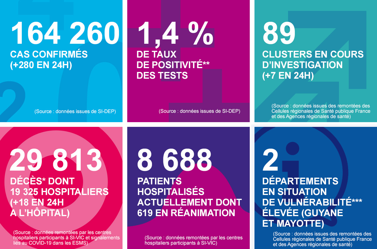 Les chiffres clés du coronavirus (SARS-CoV-2), Covid-19, au 29/06/20