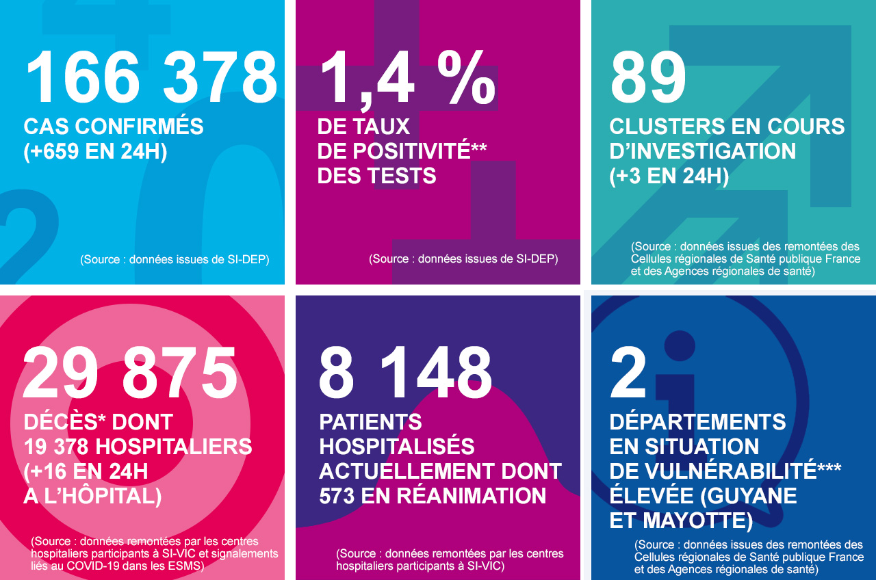 Les chiffres clés du coronavirus (SARS-CoV-2), Covid-19, au 02/07/20