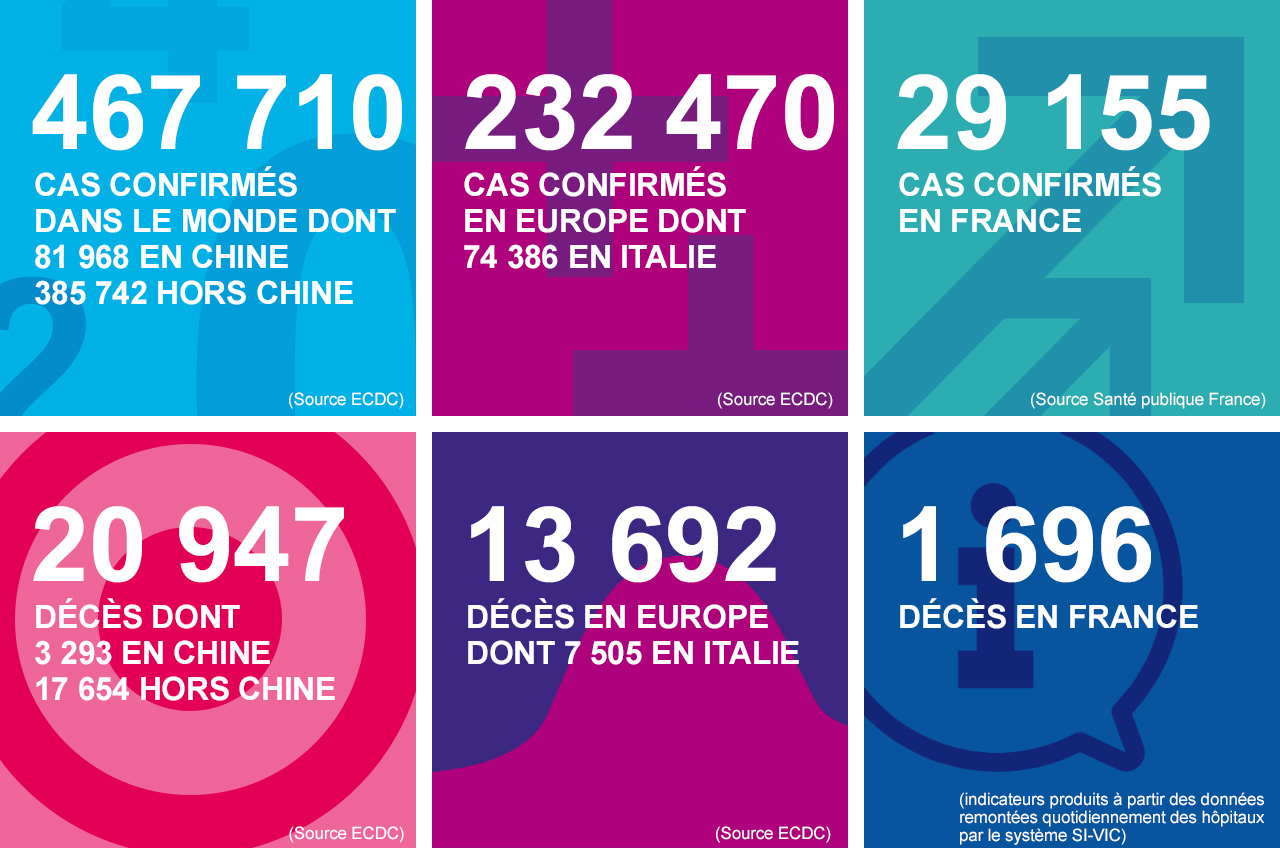 Les chiffres clés du coronavirus (SARS-CoV-2), Covid-19, au 26/03/20