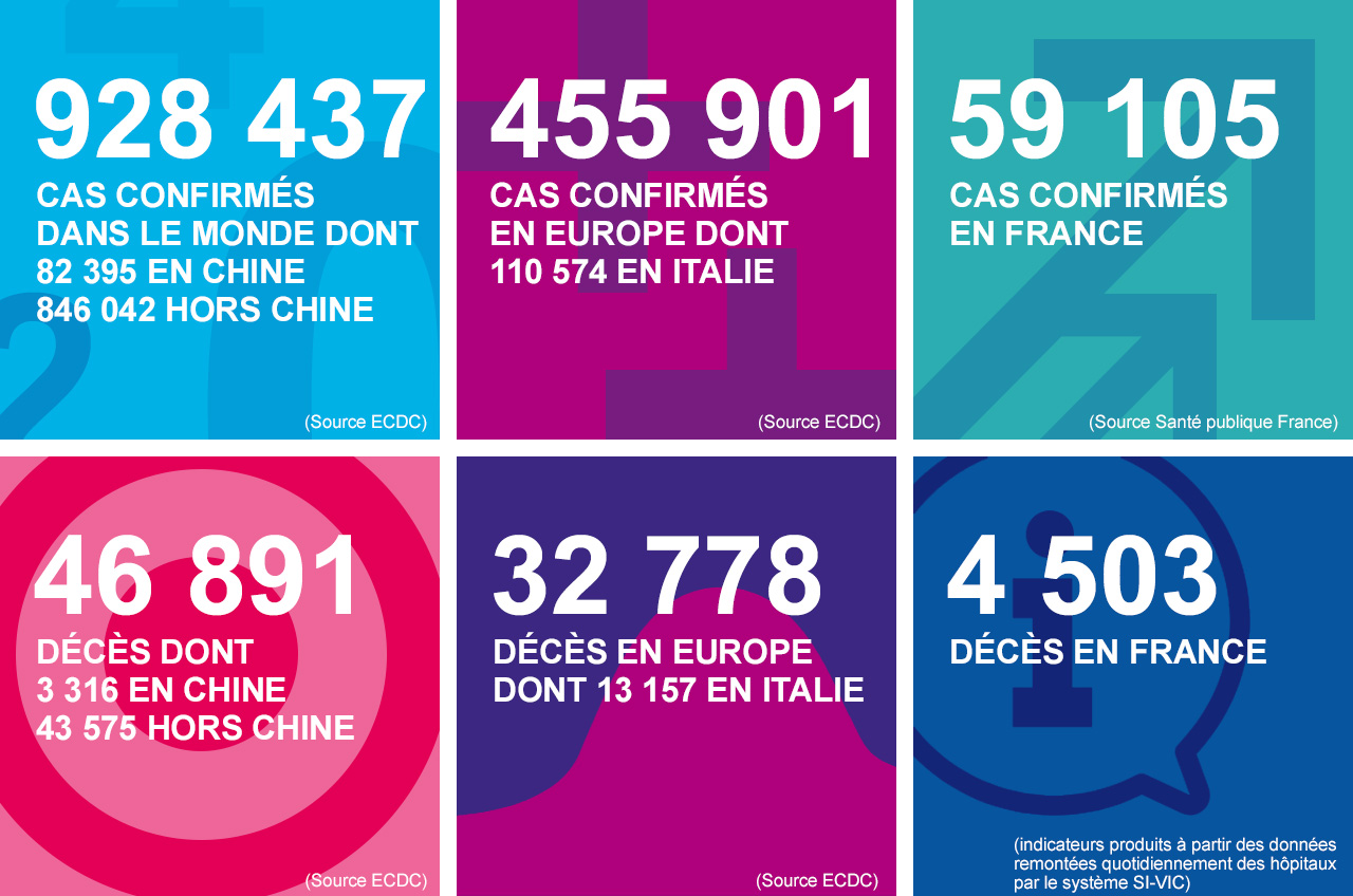 Key figures for the coronavirus (SARS-CoV-2), Covid-19, on 02/04/20