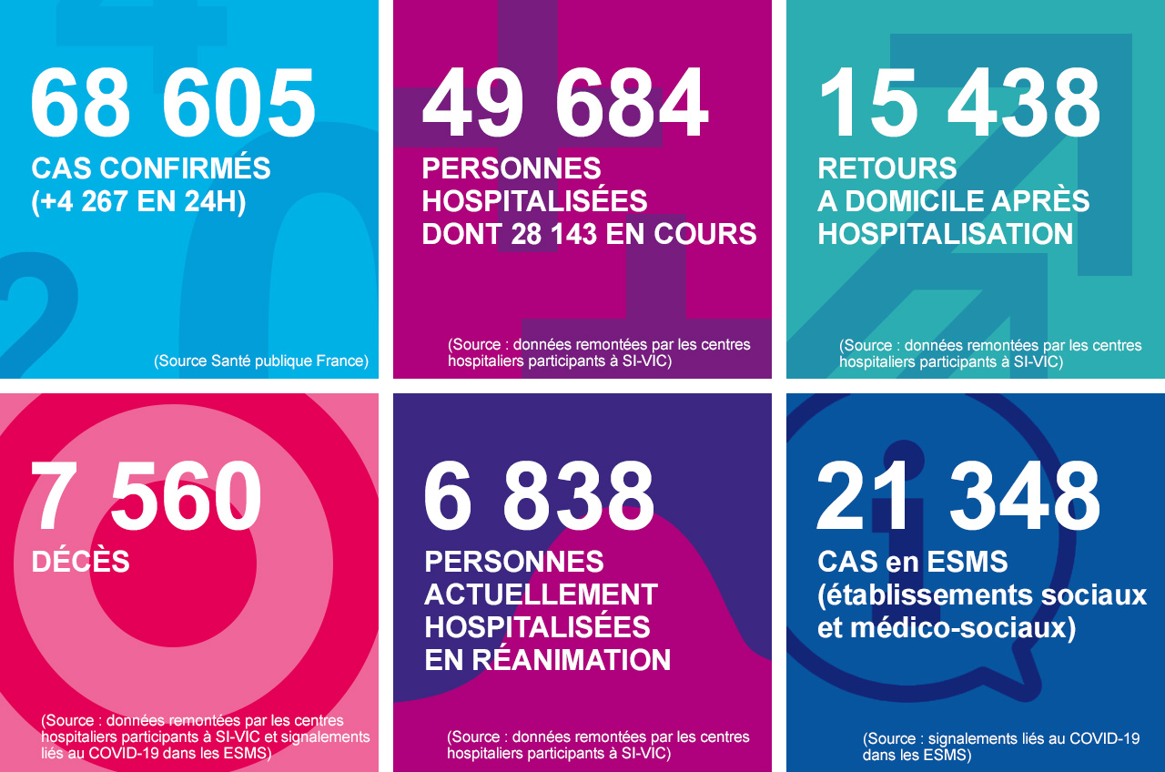 Key figures for the coronavirus (SARS-CoV-2), Covid-19, at 04/04/20