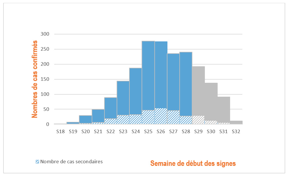 Figure 1. Cas confirmés de variole du singe (n=1 966 cas) par semaine de début des symptômes, France, mai-août 2022 (données au 18/08/2022 – 12h00)