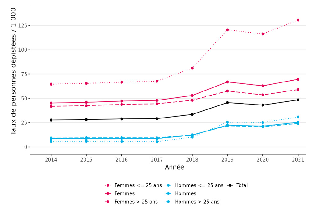 Taux de dépistage des gonococcies pour les 15 ans et plus (personnes dépistées au moins une fois dans l'année pour 1 000 habitants), secteurs public hors hospitalisations et privé, France, 2014-2021