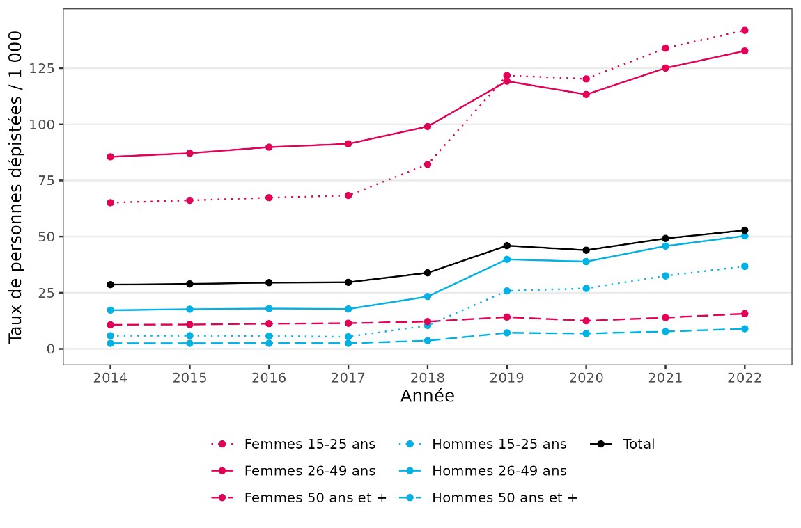 Figure 1 : Taux de dépistage des gonococcies pour les 15 ans et plus (personnes dépistées au moins une fois dans l'année pour 1 000 habitants), France, 2014-2022