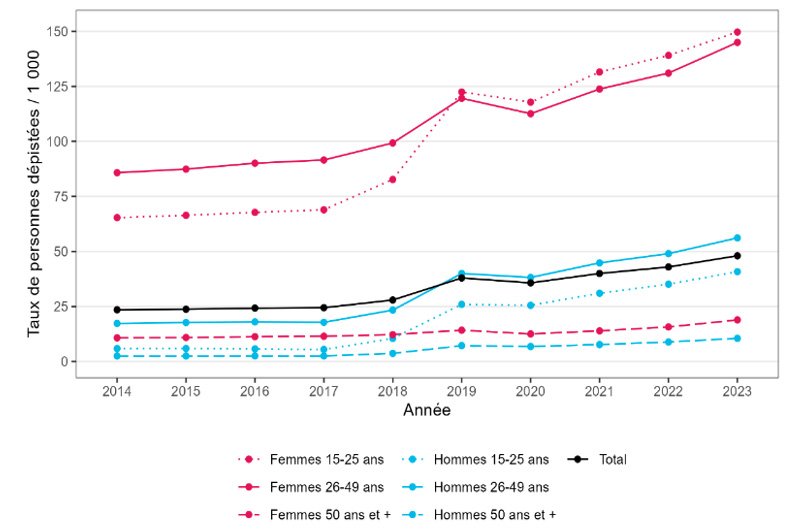Figure 1 - Taux de dépistage des infections à gonocoque par sexe et classe d’âge (personnes dépistées au moins une fois dans l'année pour 1 000 habitants), France, 2014-2023