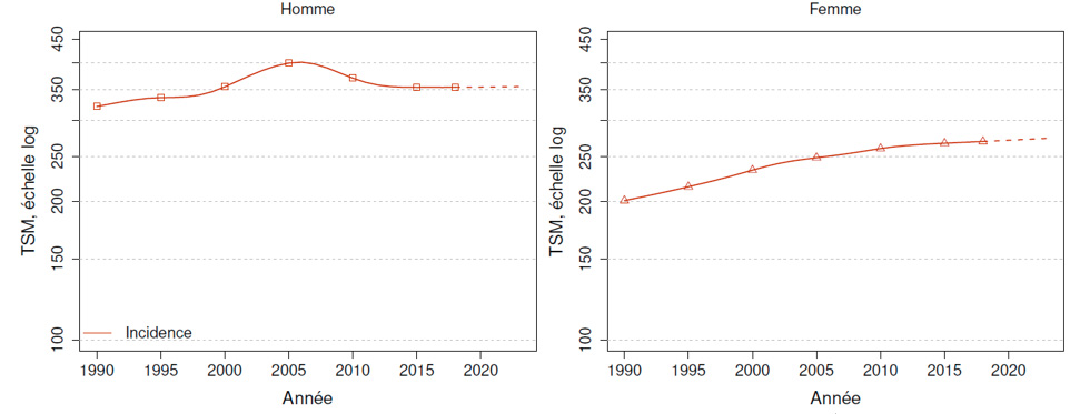Taux d’incidence tous cancers entre 1990 et 2023, en France métropolitaine selon l’année et le sexe (Taux Standardisé Monde) – Échelle logarithmique