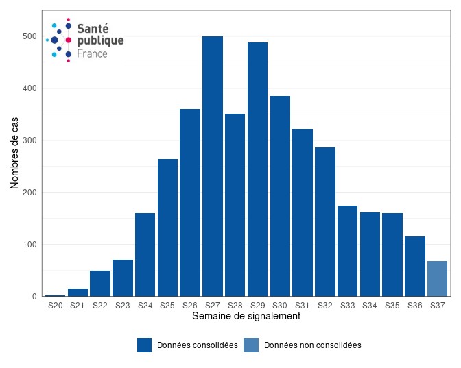 Figure 3. Cas confirmés biologiquement de variole du singe (n= 3 943 cas) par semaine de signalement, France, mai-septembre 2022 (données au 20/09/2022 – 12h00).