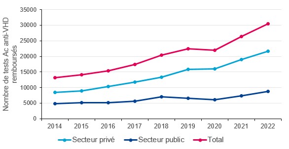 Évolution annuelle du nombre de tests Ac anti-VHD réalisés dans les secteurs privé et public, et remboursés par l’Assurance Maladie, 2014-2022, France (données tous régimes)