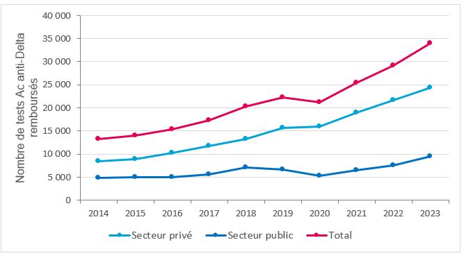 Évolution annuelle du nombre de tests Ac anti-VHD réalisés dans les secteurs privé et public, et remboursés par l’Assurance Maladie, 2014-2023, France (données tous régimes)