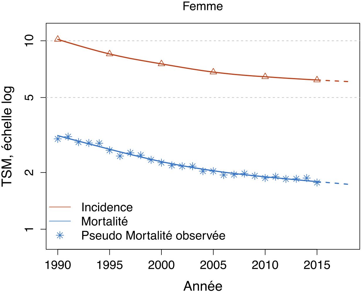 Taux d’incidence et de mortalité du cancer du col de l’utérus en France métropolitaine selon l’année (échelle logarythmique)