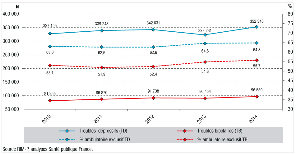 Nombre de patients pris en charge pour troubles dépressifs ou troubles bipolaires dans les établissements ayant une activité autorisée en psychiatrie et pourcentages en ambulatoire exclusif, France métropolitaine, 2010-2014