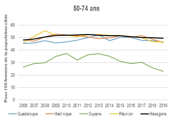 Figure 1 - Taux de participation parmi les femmes de la population cible tous âges (50-74 ans) DROM et Hexagone – 2006-2019 [lissage sur deux années]