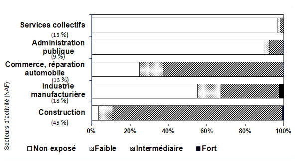 Exposition à l'amiante dans les cinq secteurs les plus fréquents - 32 127 emplois - artisans retraités entre 2004 et 2008 –