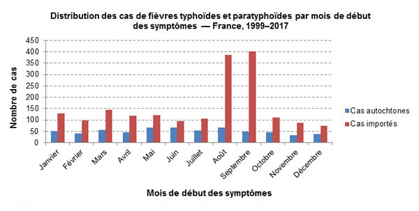 Cas importés et autochtones de fièvres typhoïdes et paratyphoïdes par mois de début des symptômes, France, 1999-2017