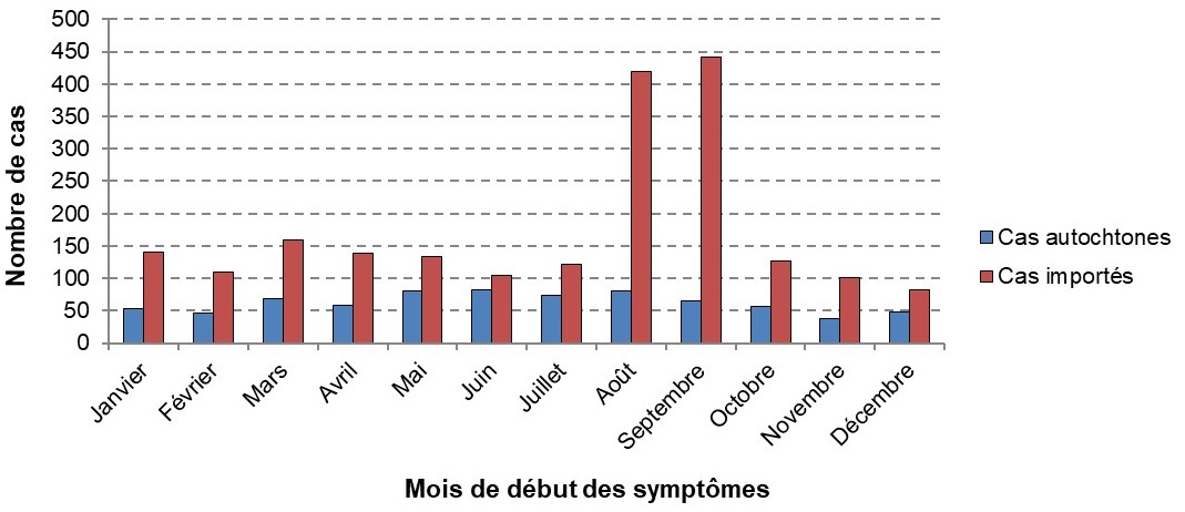 Cas importés et autochtones de fièvres typhoïdes et paratyphoïdes par mois de début des symptômes, France, 1999-2020