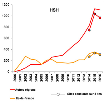 Distribution des cas de syphilis récente chez les HSH selon la région, réseau RésIST, France, 2016