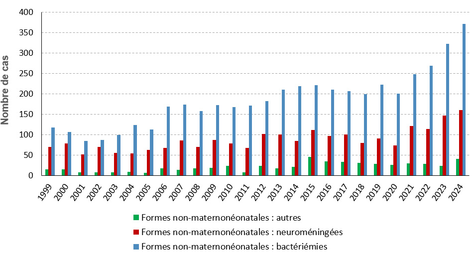 Nombres annuels de cas de listériose non-materno-néonatales, par formes cliniques - France 1999–2024