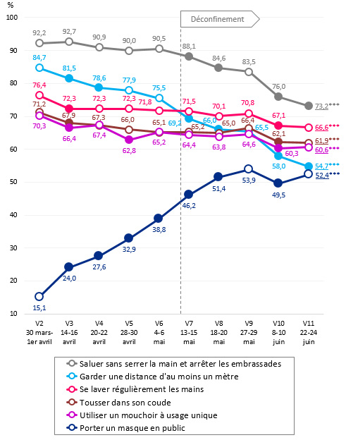 Prévalences et évolutions de l'adoption systématique des mesures de protection (% pondérés), Enquête CoviPrev, France métropolitaine, 2020