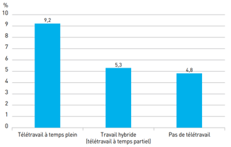 Télétravail à temps plein : 9,2%, travail hybride : 5,3%, pas de télétravail : 4,8%